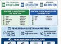 Stok Pupuk 1,81 Juta Ton Aman, Pupuk Indonesia Jamin Musim Tanam Okmar