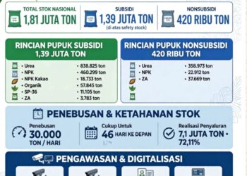 Stok Pupuk 1,81 Juta Ton Aman, Pupuk Indonesia Jamin Musim Tanam Okmar