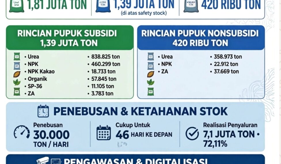Stok Pupuk 1,81 Juta Ton Aman, Pupuk Indonesia Jamin Musim Tanam Okmar