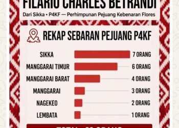 Pejuang Ke-23 dari Sikka: FILARIO CHARLES BETRANDI Mantapkan Barisan NTT Mekar Menuju PKF